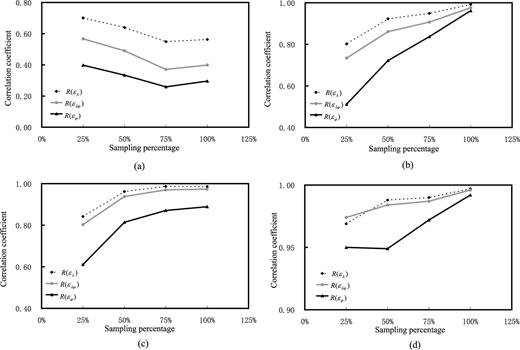 Correlation coefficients of the results for different resolution input data: (a) Delaunay triangulation, (b) multisurface functions, (c) spherical harmonics and (d) least-squares collocation (abscissa shows the sampling rate of input data for which rand() is set ±1.0 mm a−1. 25 per cent is about in 2° grid input data, and 100 per cent are 1° grid input data).