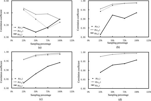 Correlation coefficients of the results for different resolution input data on a medium scale: (a) Delaunay triangulation, (b) multisurface functions, (c) spherical harmonics and (d) least-squares collocation (abscissa is the sampling rate of input data for which rand() is set as ±2.0 mm a−1. 25 per cent is about in 1° grid input data; 100 per cent is 0.5° grid input data).
