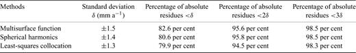 Fitting residuals of the velocity fields using the three gridded methods.