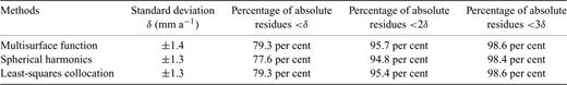 Fitting residuals of the velocity fields using three gridded methods (decimated et al. per cent data).