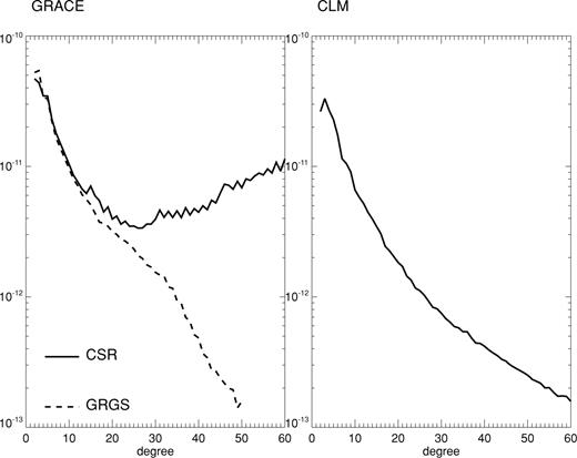 Left panel: GRACE degree amplitude spectra for CSR (solid line) and GRGS (dashed line) gravity fields; right panel: degree amplitude spectrum for the synthetic gravity field derived from a CLM simulation.