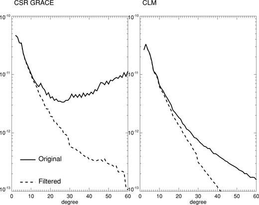 Left panel: CSR GRACE degree amplitude spectra for standard (solid line) and filtered (dashed line) solutions; right panel: degree amplitude spectrum for a synthetic gravity field derived from CLM (solid line) and after filtering (dashed line).