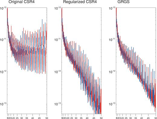 GRACE degree-order amplitude spectra for original CSR (left panel), regularized CSR (middle panel), and GRGS (right panel) solutions. Even and odd degree coefficients are shown in blue and red, respectively. For each degree, the order increases from left to right.