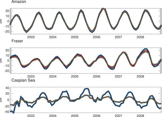 Regional average time-series for the Amazon River basin (upper panel), the Fraser River basin (middle panel) and the Caspian Sea (lower panel). Blue line is truth CLM surface-mass estimate, red line is regularized estimate and green line is filtered estimate. Results are expressed in centimetre equivalent water thickness.