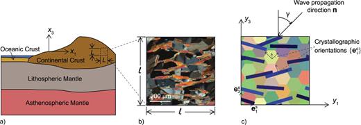 (a) Schematic of large-scale structure and relation between macroscale L and microscale ℓ. (b) Photomicrograph of a quartz-muscovite schist in cross-polarized light. The grey grains are quartz and the bright coloured grains are muscovite grains. (c) Representative synthetic quartz-muscovite microstructure. γ is the incidence angle, eSi and eCi indicate the reference orientations for the sample and crystal respectively. The macroscale is analysed using x-coordinates and the microscale is analysed using y-coordinates.