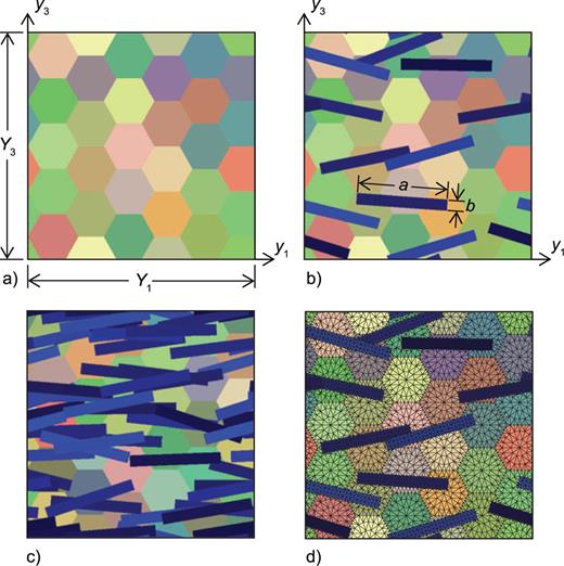 (a) Base cell of sample synthetic microstructure showing the grid of quartz crystals, the different colours indicate different crystallographic orientations. (b) Completed synthetic microstructure with rectangular muscovite grains yielding a muscovite modal fraction of 0.2 and α= 10°. The different colours of blue indicate different orientations for the a- and b-axes of the muscovite grains. (c) Sample synthetic microstructure with a muscovite modal fraction of 0.6 and α= 10° and (d) AEH finite element mesh corresponding to the microstructure in (b).