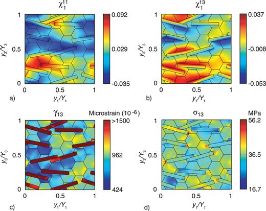 (a) Characteristic function χ111, (b) characteristic function χ131, (c) the microstructural shear strain γ13 and (d) microstructural shear stress σ13 corresponding to the microstructure shown in Fig. 2(b).