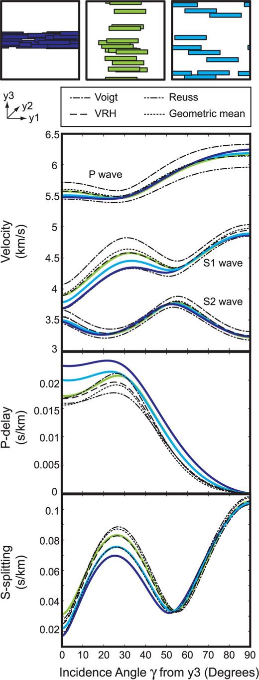 P and S velocities, P delay and shear wave splitting calculated for three separate microstructural models shown at the top of the figure. Each model has the same modal fraction of muscovite (0.2), and the same muscovite (α= 0°) and quartz orientations (c-axis//y2), but a different distribution of muscovite grains. Results for the AEH-FE method are microstructure dependent, and therefore colour-coded for each of the models. Results for the Voigt and Reuss bounds, and geometric and arithmetic means, are not microstructure dependent and therefore identical for each model.