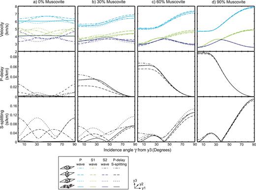 P and S velocities, P delay and shear wave splitting as a function of incidence angle γ for microstructures with muscovite modal fractions of (a) ϕMs= 0, (b) ϕMs= 0.3, (c) ϕMs= 0.6, (d) ϕMs= 0.9 and varying quartz orientations. The standard deviation of the muscovite orientation distribution is 0° for all plots. The axis of the quartz crystal shown in the legend is its c-axis and is oriented parallel to y1, y3 and y2, or oriented randomly in the plots. All results are calculated using the AEH-FE method.