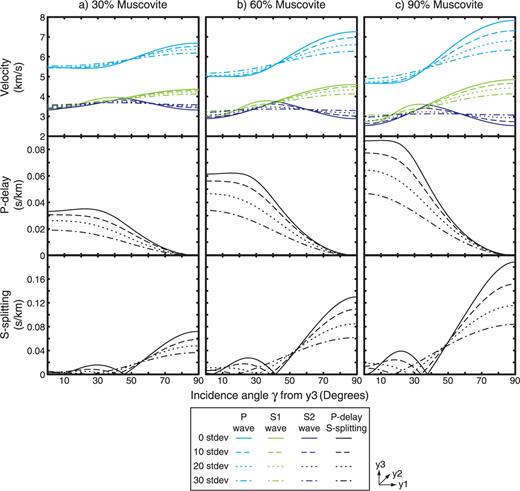 P and S velocities, P delay and shear wave splitting as a function of incidence angle γ for microstructures with muscovite modal fractions of (a) ϕMs= 0.3, (b) ϕMs= 0.6, (c) ϕMs= 0.9, and varying muscovite orientation distributions (α= 0–30). The quartz is randomly oriented for all plots. All results are calculated using the AEH-FE method.