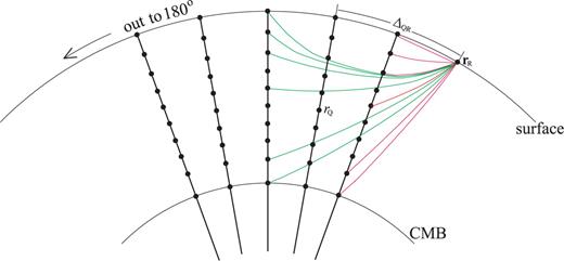 Schematic illustration of the spatial grid used in SSGT database. The receiver rRis fixed on the surface. For every sampling point rQ, 10 time-series (hi in eq. B12) are computed for the SSGT from rQ to rR.