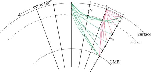 Schematic illustration of the spatial grid used in TSGT database. For each pair of sampling points rS and rQ, 20 time-series (Hi in eq. B15) are computed for the TSGT. h max indicates the maximum known depth of earthquakes and it is the maximum depth that source sampling points rS need to reach.