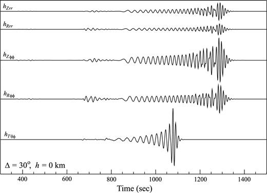 Numerical examples of the SSGT hipq(rR, t; rQ), with both rQ and rR on the equator and rR positioned to the east of rQ. rQ is located on the surface. All time-series have been filtered by a four-pole Butterworth bandpass filter with corner frequencies at 0.002–0.08 Hz and are plotted with the same vertical scale. Only elements with significant amplitudes are plotted.
