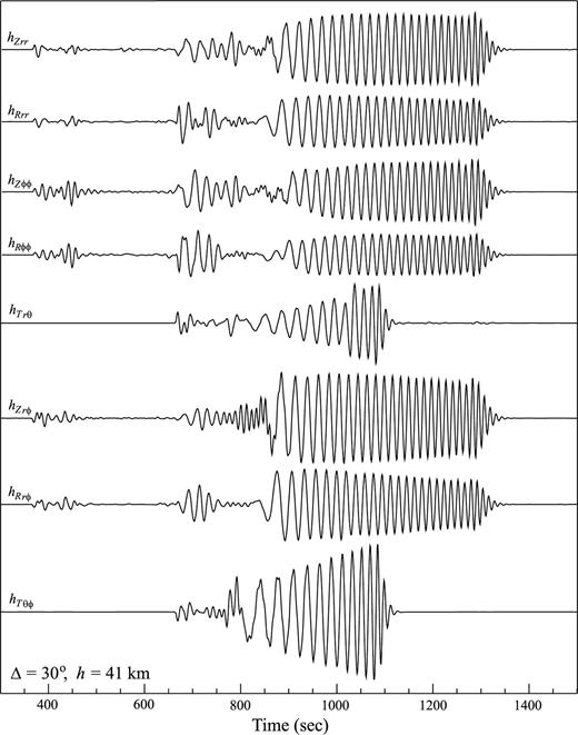 Numerical examples of the SSGT hipq(rR, t; rQ), with both rQ and rR on the equator and rR positioned to the east of rQ. rQ is located at a depth of 41 km. All time-series are filtered by a 4-pole Butterworth bandpass filter with corner frequencies at 0.002–0.08 Hz and are plotted with the same vertical scale. Only elements with significant amplitudes are plotted.
