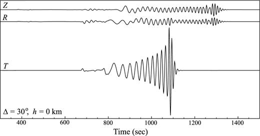 Synthetic seismograms obtained from the SSGTs in Fig. 4. A point source with a focal mechanism of 60°/45°/45° for strike/dip/rake angles has been used. The source time function is such that the moment tensor is a Heaviside function in time.