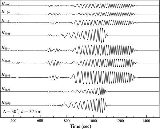 Numerical examples of the TSGT Hijpq(rQ, t; rS), with both rS and rQ on the equator and rQ positioned to the east of rS. rS is located at a depth of 37 km, and rQ is on the surface. All time-series have been filtered by a four-pole Butterworth bandpass filter with corner frequencies at 0.002–0.08 Hz and are plotted with the same vertical scale.