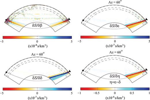 Fréchet kernels of SKS-splitting intensity S for the isotropic shear wave speed β and anisotropic parameters ɛ, δ and η=ɛ−δ in a model with a horizontal symmetry axis oriented in azimuth ϕ= 60°. When the axis of symmetry is either perpendicular (ϕ= 0°) or parallel (ϕ= 90°) to the propagation direction, no energy is scattered by either ɛ or δ into transverse-component and the corresponding ɛ and δ kernels vanish. Note that the sensitivity of SKS-splitting intensity to isotropic shear wave speed (top left) is much smaller than those to anisotropy parameters.