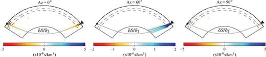 Fréchet kernels of SKS-splitting intensity S for anisotropic parameters γ in azimuthally anisotropic models with horizontal symmetry axes oriented in azimuths ϕ of 0° (perpendicular to propagation), 60° and 90° (parallel to propagation).