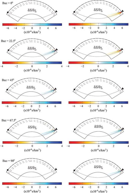 Fréchet kernels of SKS-splitting intensity S for anisotropic parameters γc (left columns) and γs (right columns) for SKS waves incident from backazimuths of 0°, 22.5°, 45°, 67.5° and 90°.