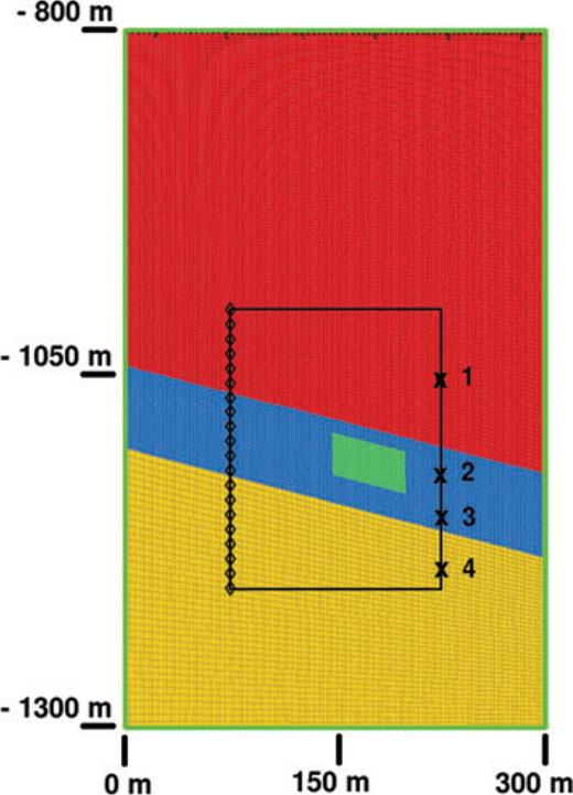 ‘True’ model geometry. The brine-saturated aquifer is denoted by the blue layer sandwiched between the red and yellow caprock layers. CO2 is injected into the green region. All edges of the model are absorbing boundaries. The diamonds correspond to 20 receivers and the crosses label four sources. All subsequent figures zoom in on the black rectangle.