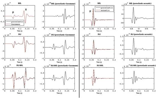 Comparison of horizontal-component displacements recorded by receiver 10 due to source two located inside the aquifer, as shown in Fig. 1. First row: comparison between poroelastic ‘data’ (black line) and Gassmann elastic (red line) simulations (first panel) and their difference (second panel), and between poroelastic data (black line) and acoustic (red line) simulations (third panel) and their difference (fourth panel) for the baseline (BSL), that is, before injection of CO2. The Gassmann elastic simulations are equivalent to the elastic case in Biot's low-frequency regime, as discussed in the main text. Second row: comparison between poroelastic ‘data’ (black line) and Gassmann elastic (red line) simulations (first panel) and their difference (second panel), and between poroelastic data (black line) and acoustic (red line) simulations (third panel) and their difference (fourth panel) after the injection of CO2 (INJ). The third row shows differences between seismograms recorded after injection and the baseline, thus highlighting the CO2 signature and identifying discrepancies introduced by the Gassmann and acoustic approximations. Note the differences in vertical scale.