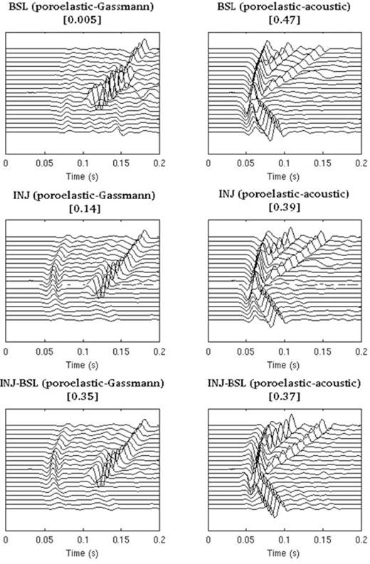 Comparison of horizontal-component displacements recorded by an array of 20 receivers due to source two located inside the aquifer, as shown in Fig. 1. The ‘data’ are generated using poroelastic simulations; these are compared to Gassmann elastic (first column; equivalent to the elastic case in Biot's low-frequency regime), and acoustic simulations (second column). The top row shows the differences between the data and Gassmann elastic simulations (first panel), and the data and acoustic simulations (second panel) before injection (BSL), thereby illustrating theoretical limitations due to various modelling approximations. The second row shows differences between the data and Gassmann and acoustic modelling approximations after CO2 injection (INJ). The third row shows the differences between the seismograms after injection and the baseline, thus highlighting CO2 signatures in the data and discrepancies from this signature introduced by the Gassmann and acoustic approximations. All plots are normalized, and the numbers in square brackets indicate the ratio between the maximum amplitude of the displayed differences and the maximum amplitude of the corresponding data.