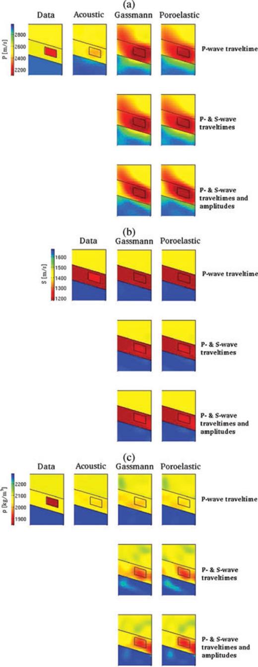 The model used to generate the poroelastic data is listed under the heading ‘Data’, and inverted models based on acoustic, Gassmann elastic and poroleastic modelling are listed under the headings ‘Acoustic’, ‘Gassmann’ and ‘Poroelastic’, respectively. The rows correspond to inversions based on direct P-wave traveltimes anomalies, direct P- and S-wave traveltime anomalies and direct P- and S-wave traveltime and amplitude anomalies, as indicated. (a) Compressional wave speed. (b) Shear wave speed. (c) Bulk density.