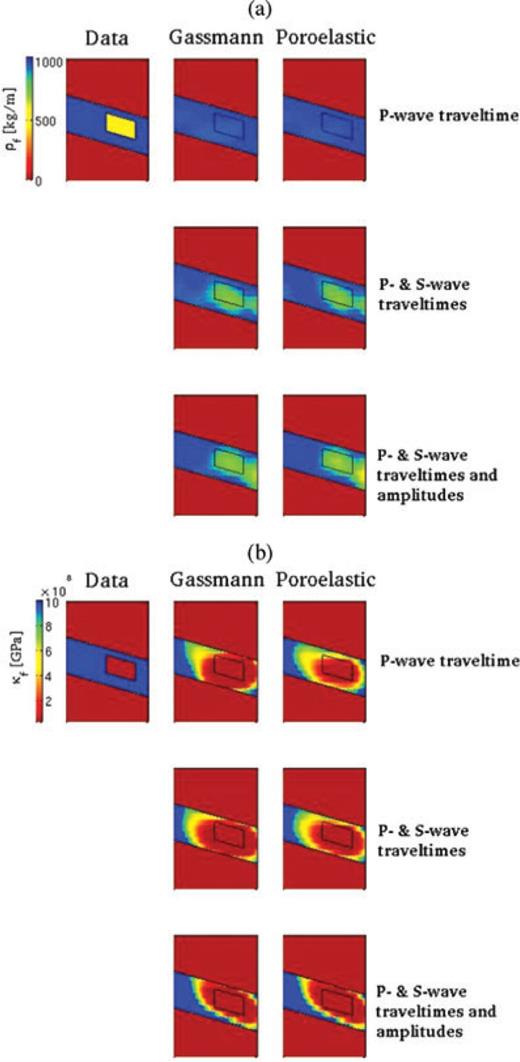 The model used to generate the poroelastic data is listed under the heading ‘Data’, and inverted models based on Gassmann and poroleastic modelling are listed under the headings ‘Gassmann’ and ‘Poroelastic’, respectively. The rows correspond to inversions based on direct P-wave traveltime anomalies, direct P- and S-wave traveltime anomalies and direct P- and S-wave traveltime and amplitude anomalies, as indicated. (a) Fluid density. (b) Fluid bulk modulus. Note the saturated colourscale at 1 GPa to better appreciate the transition between recovered CO2 and brine fluid bulk modulus values.