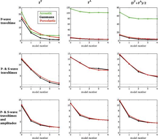 Evolution of the traveltime misfit, FT, the amplitude misfit, FA and the total misfit, F= (FT+FA)/2, as a function of iteration number; iteration 0 corresponds to the starting models, and iteration four to the final models. The rows correspond to inversions based on direct P-wave traveltimes anomalies, direct P- and S-wave traveltime anomalies and direct P- and S-wave traveltime and amplitude anomalies, as indicated. The dotted line identifies a misfit of one.