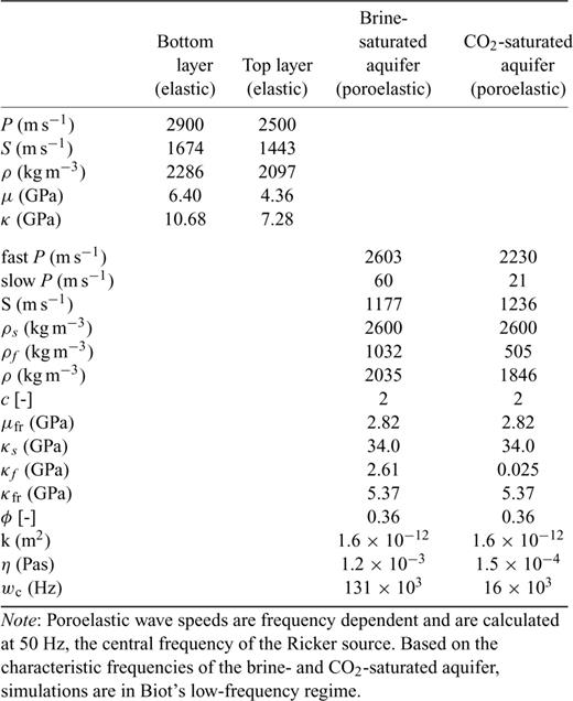 Model parameters used to generate the ‘data’.
