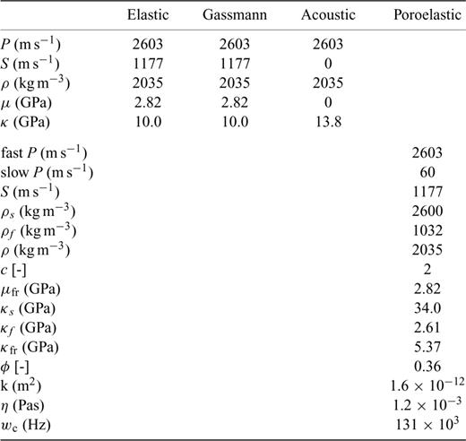 Baseline model parameters for the brine-saturated aquifer.
