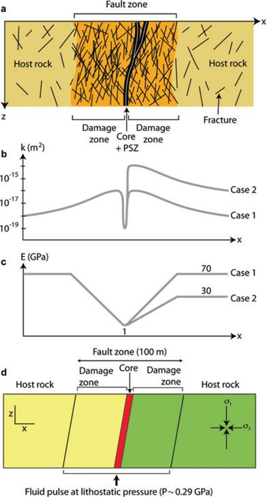 Model of fault zone structure and properties. (a) Schematic diagram of the structure across a fault zone illustrating relationships between the principal slip zone (PSZ in grey), fault core (in black) and damage zones (in orange); and model of the distribution of permeability in (b) and Young's modulus in (c). In the damage zone, the fracture density decreases with distance to a regional background level. (d) Model of the hydromechanical interaction between the fault zone elements, that is, from the fault core through the damage zone and to the host rock. The fault dip angle is of 80° towards the right side of the model. The fault core is represented by a thin zone (Young's modulus E = 1 GPa, Poisson ratio ν= 0.3, density ρ= 3000 kg m−3, cohesion c= 0, static friction coefficient μs= 0.4, zero stress porosity φ0= 0.1, zero stress permeability k0= 10−17 m2). The PSZ is represented by an interface with a Coulomb friction law inside the fault core. The damage zone is divided in several parallel subzones with properties varying gradually as seen in (b) and (c). In case 1, the properties are symmetrically distributed on each sides of the fault core, whereas in case 2, the right side (in green) of the fault core is more permeable and less rigid than the left side (in yellow).