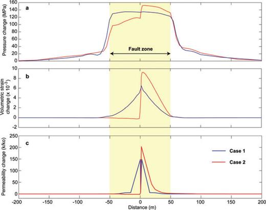 Results of modelling when fault slip and plastic strain stop varying (this corresponds to the simulated time t= 1.5 d). Horizontal profiles of change in fluid pressure in (a), volumetric strain in (b), and permeability in (c). Profiles are perpendicular to the fault zone (located at x= 0) near the source region at z= 9.975 km. Blue lines correspond to the model case 1, whereas red lines correspond to the model case 2. Note that the distribution of pressure, strain and permeability changes are nearly the same on the two sides of the fault core for the uniform model (case 1), whereas important differences emerge for the non-uniform model (case 2).