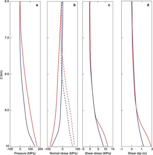 Vertical profiles of change in fluid pressure in (a), effective (solid lines) and total (dashed lines) normal stress in (b), shear stress in (c), and slip in (d) along the PSZ inside the fault core (t= 1.5 d). Blue lines correspond to the model case 1, whereas red lines correspond to the model case 2. Results indicate that the pore pressure rise induces a lowering of effective stress normal to the fault plane of several tens of MPa, but only an increase in shear stress of a few MPa. This means that failure is mainly related to the lowering of effective stress. In the overpressurized zone, the total stress normal to the fault plane is increased by several tens of MPa as a result of poroelastic stresses.