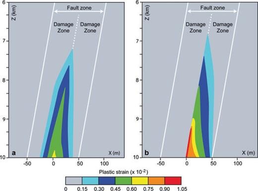 (a, b) Distribution of the permanent plastic shear strain along the fault zone for case 1 in (a) and case 2 in (b) (t= 1.5 d). Note that the plastic shear strain is higher in the most permeable side of the fault zone (1.05 × 10−2). A model with a symmetrical distribution of fault zone properties produces a plasticized shear zone with a maximum strain of 6.03 × 10−3. A sufficiently large permeability contrast in the fault zone produces a larger amount of plasticized shear zone and can rupture the damage zone completely near the pressure source.