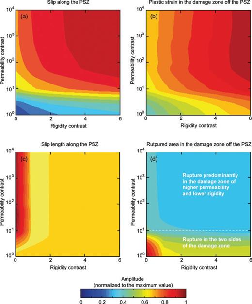 Phase diagrams illustrating the effects of the contrast of permeability and rigidity inside the fault zone on (a) the slip measured along the PSZ, (b) the plastic strain off the PSZ inside the surrounding damage zone, (c) the slip length along the PSZ, and (d) the ruptured area off the PSZ inside the damage zone. Effect of the rigidity contrast (the range E = 10–70 GPa; 0 < γ < 6), and the permeability contrast (the range k= 1 × 10−18 m2 to 1 × 10−14 m2; 0 < γ < 104).