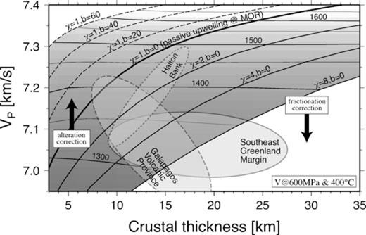 Theoretical predictions for the relation between crustal thickness and the P-wave velocity of the bulk crust, based on the method of Korenaga et al. (2002). Horizontal contours are for mantle potential temperature in °C, which is also shown in gray shading. Other contours correspond to different combinations of active mantle upwelling (χ) and the thickness of pre-existing lithosphere (b). Thick curve represents the standard case of passive upwelling beneath a mid-ocean ridge (χ= 1 and b = 0). Crustal velocities are values expected at the pressure of 600 MPa and the temperature of 400 °C. Also shown are the extents of existing thickness-velocity data from three LIPs: southeast Greenland margin (Korenaga et al. 2000), Galapagos volcanic province (Sallares et al. 2003; Sallares et al. 2005), and the Hatton Bank (White & Smith 2009). These observed velocities are the average velocity of the lower crust. To correct them for the bulk crustal velocity, they should be shifted downward by considering the cumulate nature of the lower crust (as indicated by ‘fractionation correction’), but also upward when crust is not very thick by considering residual porosity due to hydrothermal alternation (‘alteration correction'). See the main text for details.