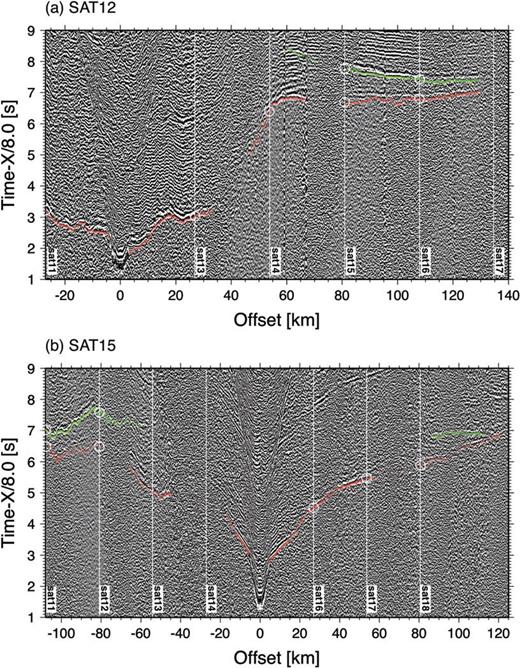 Processed seismogram for OBS (a) SAT12 and (b) SAT15, plotted with a reduction velocity of 8.0 km s−1 and a range gain. Semi-transparent markings denote the picked traveltimes of Pg (red) and PmP (green). White vertical lines denote the locations of other instruments, and circles correspond to their traveltime picks at reciprocal relations (corrected for water-depth difference between instruments), demonstrating the consistency of phase identification among different instruments.