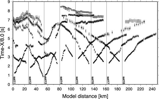 Picked traveltimes from all instruments are shown with their uncertainty as a function of model distance. Vertical lines denote OBS locations. Solid and open circles are for Pg and PmP, respectively, and data are shown at every five points for clarity.