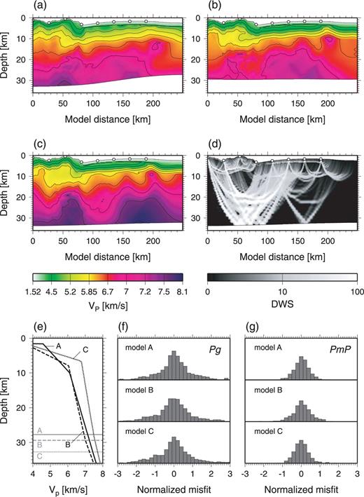 (a–c) Examples of successful crustal velocity models A–C. Values of the depth kernel scaling parameter w are (a) 42, (b) 0.04 and (c) 0.11. Colour shading represents P-wave velocity, and contours are drawn at every 0.5 km s−1. (d) Derivative weight sum, which may be regarded as a proxy for ray density, for model C. (e) Initial 1-D velocity profiles and reflector depths. (f,g) Distribution of Pg and PmP traveltime residuals for models A–C, normalized by picking uncertainty.