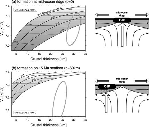 Interpretation of the crustal structure of OJP (from model distance 90–130 km) using the theoretical predictions based on the melting of a pyrolitic mantle (Fig. 1). As in Fig. 8(a), ellipses denote the 68 per cent confidence region of whole crustal thickness and lower-crustal velocity. (a) Case of OJP formation at a mid-ocean ridge (the thickness of pre-existing lithosphere b is zero). (b) Case of OJP formation on 15 Ma seafloor (b=60 km). In (b), the thickness of pre-existing oceanic crust (6 km) is subtracted from the observed crustal thickness. Both theoretical predictions are based on the method of Korenaga et al. (2002).