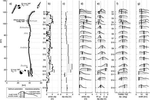 Multisegment model of the Zirkuh earthquake. (a) Map showing the surface projection of segments of two Zirkuh fault models, before (open grey rectangles) and after (grey-filled rectangles) including smoothening of fault-dip between neighbouring segments. Thick lines mark the upper edges of the segments at the surface that are based on the mapped fault surface trace reported by Berberian et al. (1999). Two aftershocks are shown as well. (b, c) Optimum strike-slip and dip-slip, respectively, on each fault segment along the main fault in comparison to measured horizontal offsets in the field (black circles). (d–g) Distribution of strike-slip, dip-slip, fault dip and fault width parameters, respectively, from importance sampling using the full data set (shaded areas) and using data subsets (black curves) in comparison to the optimum parameter values (thick vertical lines). The thin vertical lines in (d–g) indicate the parameter values estimated before smoothening fault-segment dip values.