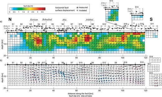 (a) Optimum fault slip model of the Zirkuh earthquake showing the movement of the western side of the fault with respect to the east side. On top of the fault model the horizontal surface slip values, modelled (grey dots) and measured (black circles) by Berberian et al. (1999), with distance from the northern end of the fault are given. The large open circle marks the hypocentre location of the Zirkuh earthquake. The segments 11, 13 and 14 are displaced for a better view and the thick lines indicate their correct N–S position. (b) Fault slip variance due to variable fault geometry (small blue dots) and slip variance due to data errors (small red dots) with respect to the optimum model (black arrows).