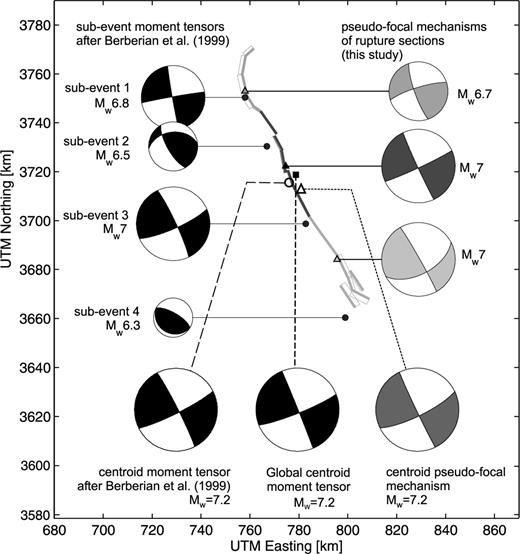 Pseudo-focal mechanisms of the main Zirkuh rupture sections calculated from the fault slip model (Table 3) and sub-event moment tensors after Berberian et al. (1999). The fault model segments are shown in a surface projection (thick lines mark upper segment edges) and the different shades of grey indicate the subdivision of the Zirkuh rupture into three sections. The bottom row shows two centroid moment tensor solutions together with the pseudo-focal mechanism representing the entire Zirkuh rupture as estimated in this study (Table 3).