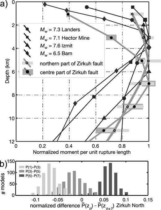 (a) Seismic potency P, the integral of coseismic slip along the rupture, normalized and as a function of depth z: for several large strike-slip earthquakes after Fialko et al. (2005): the Landers (Fialko 2004), the Hector Mine (Simons et al. 2002), the Izmit (Cakir et al. 2003) and the Bam (Fialko et al. 2005) earthquakes together with of the northern Zirkuh rupture section (segments S2–S4 and S17) and the central rupture section (segments S5–S8 and S15). Grey horizontal bars mark 95 per cent confidence estimates of derived from the distributed slip model ensemble in Fig. 6b. (b) Histograms showing the differences between average seismic potencies at different depths zi on the northern Zirkuh rupture section (segments S2–S4 and S17) considering the ensemble of Zirkuh fault slip models (Fig. 6b). The three histograms illustrate the differences for z= (1, 3, 5, 7) km and i= (1, 2, 3).