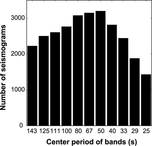 Numbers of the Rayleigh waveforms used at all periods of 25–143 s in the inversions for phase velocities.