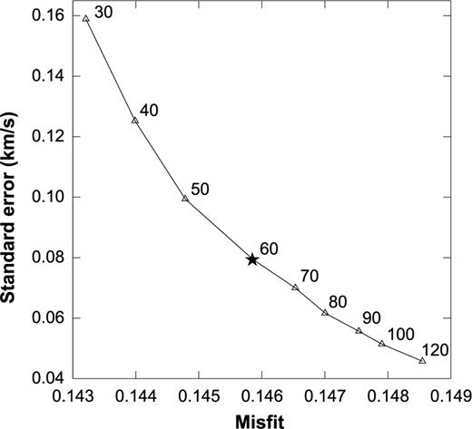 Trade-off curve between model standard errors and misfits of data in the inversions for 2-D isotropic phase velocity model. The trade-off is modified by the characteristic scale length LW (km) in the 2-D Gaussian spatial weighting function (eq. 4). The model standard errors and the misfits of data are the rms of rms through all the frequency bands. The black star marks the selected value for the scale length LW.