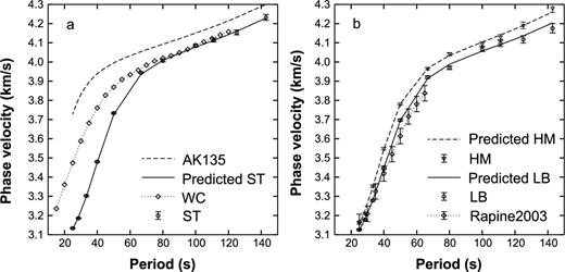 (a) Average Rayleigh-wave phase velocities in Southern Tibet (circles with error bars) compared with those of the global AK135 model (dashed line), and west China (dotted line with open diamonds, Yao et al. 2005). The solid line denotes the predicted dispersion curve in the inversion for 1-D average shear wave velocity model. (b) Average Rayleigh wave phase velocities of two tectonic provinces: the Himalayas (inverted triangles with error bars) and the Lhasa block (circles with error bars). The predicted dispersion curves of the two provinces are plotted with dashed line and solid line, respectively. A comparable result of average phase velocities of the Lhasa block (Rapine et al. 2003) is also plotted with dotted line with diamonds.