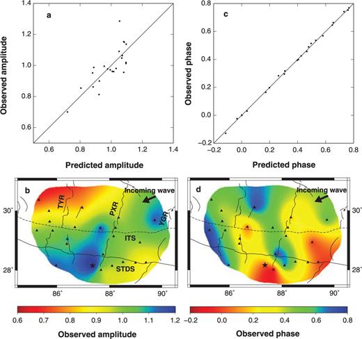 Fitting of the Rayleigh wavefield of the example event at the period of 50 s. The earthquake occurred at Japan arc on 2004 October 27, with Ms = 5.4. (a) and (c) Comparison of predicted and observed normalized amplitudes and phases in the inversion for 2-D isotropic phase velocity model. The amplitudes are normalized by the rms of the observed amplitudes. The phases are calculated relative to the phase at the reference station. (b) and (d) Maps of observed normalized amplitudes and phases. The maps are clipped with the same procedure as in Fig. 8(d). The black arrows denote the incident direction of the Rayleigh waves. 23 stations (triangles and stars) have recorded ‘good’ Rayleigh waveforms. The black stars denote the reference station with zero phases for this event.