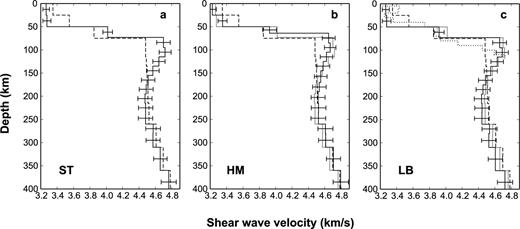 1-D average shear wave velocities in (a) southern Tibet and two tectonic provinces: (b) the Himalayas and (c) the Lhasa block. The resultant shear wave velocities are plotted with solid lines with error bars. The modified AK135 global model with the crustal thickness of 75 km (Kennett et al. 1995) is plotted with dashed lines. The average shear wave velocities in southern Tibet are plotted with grey solid lines in Fig. 11(b) and (c) for comparison. Another shear wave velocity model in the Lhasa block (Rapine et al. 2003) is shown with dotted line in Fig. 11(c).
